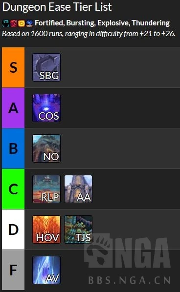 魔獸世界10.0.5大米職業排名