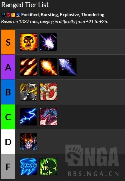 魔獸世界10.0.5大米職業排名