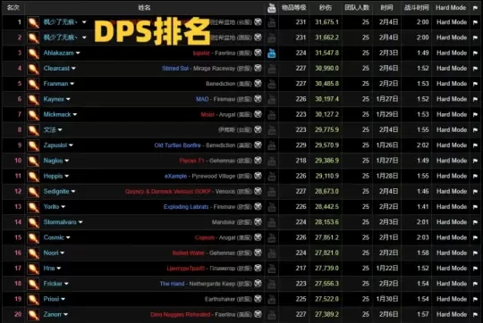WLK奧杜爾DPS排名 火法3.1W秒傷強勢崛起