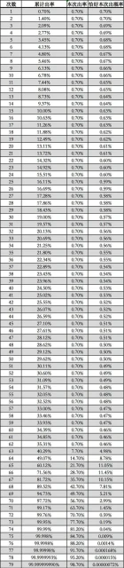 原神武器池機率遞增表