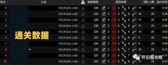 奧杜爾普通和H裝備差距大 極品裝備平民玩家見不到