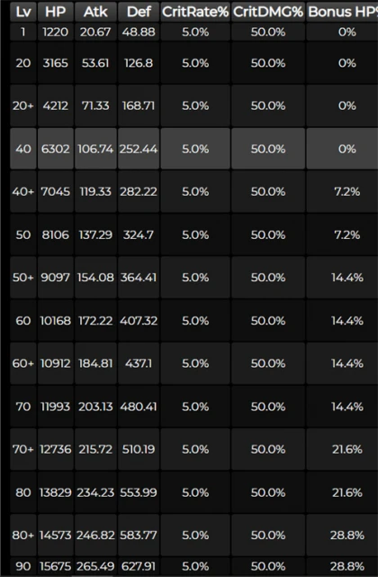 原神迪希雅90級基礎面板一覽