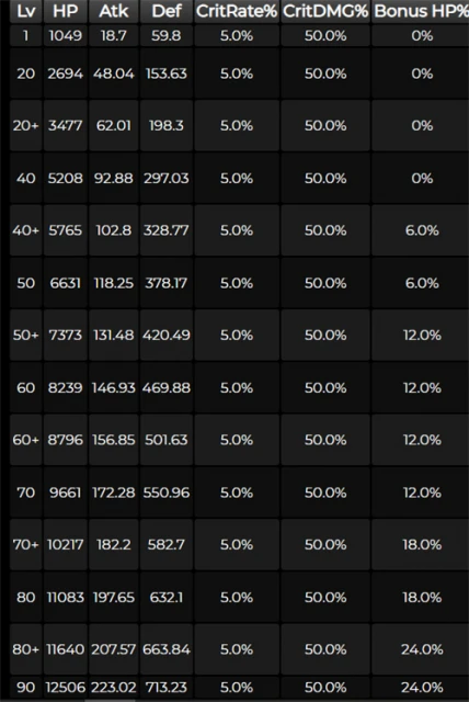 原神米卡90級基礎面板一覽
