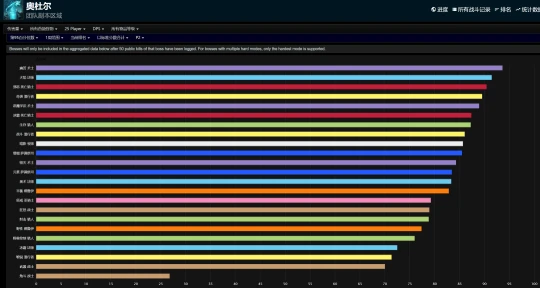 奧杜爾DPS排名：火法逆襲 懲戒騎反超狂暴戰
