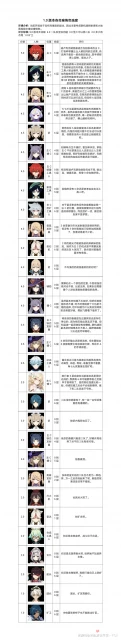 《原神》最新全角色強度排行榜大全