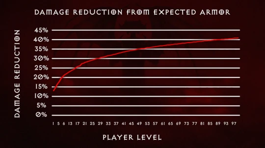 暗黑4最新資訊：測試獎勵 護甲/堡壘系統 支持交易