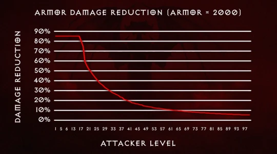 暗黑4最新資訊：測試獎勵 護甲/堡壘系統 支持交易
