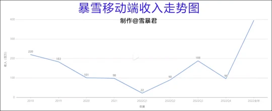 暴雪網易分手原因終曝光 財報數字說明了一切
