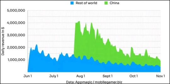 暴雪網易分手原因終曝光 財報數字說明了一切