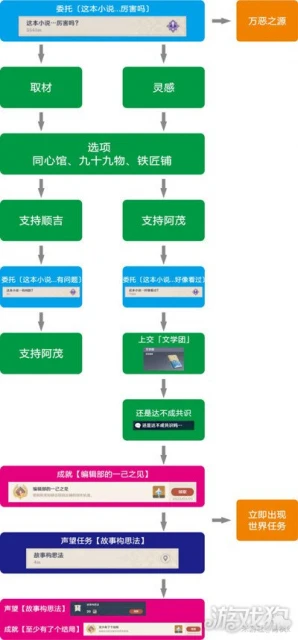 原神這本小說任務怎麼做 樹狀圖解析