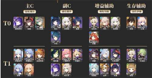 2023《原神》角色強度排行最新3.5