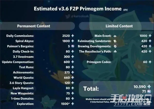 《原神》3.6版本原石可獲取數量