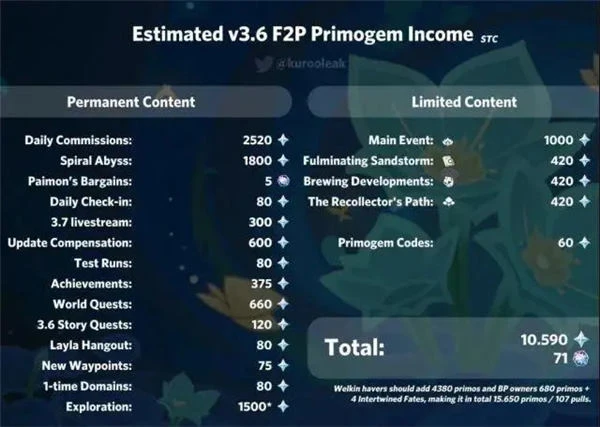 原神3.6能拿多少原石