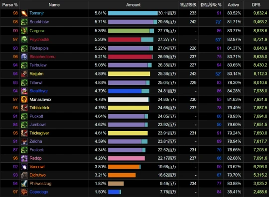 防戰重返巔峰 帶領8術士拿下奧杜爾世界第一