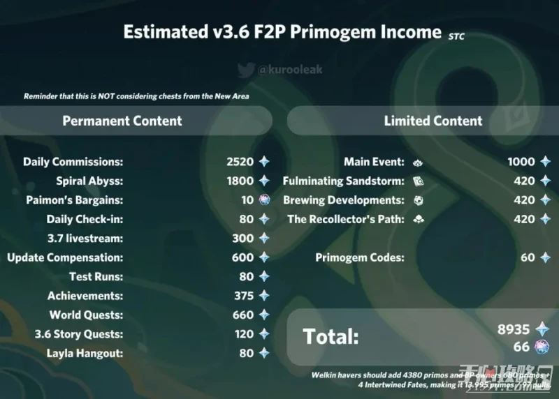 《原神》3.6可獲得原石數量一覽