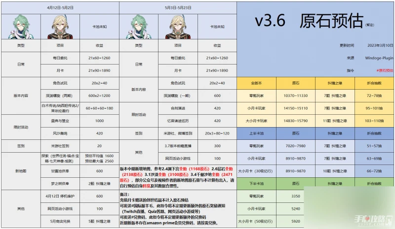 《原神》3.6版本原石數量統計一覽