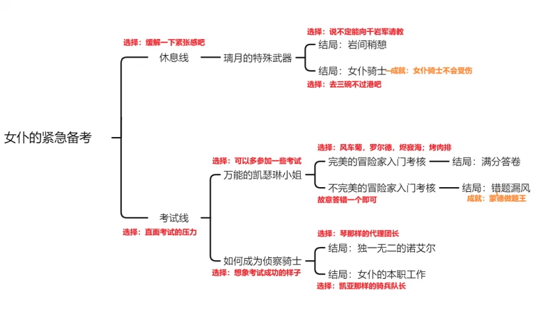 原神諾艾爾邀約事件第二幕全結局攻略