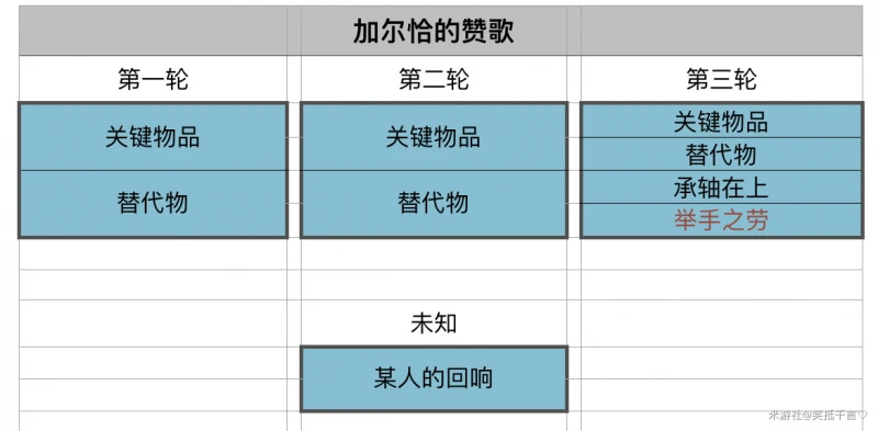 原神加爾恰的讚歌舉手之勞怎麼做