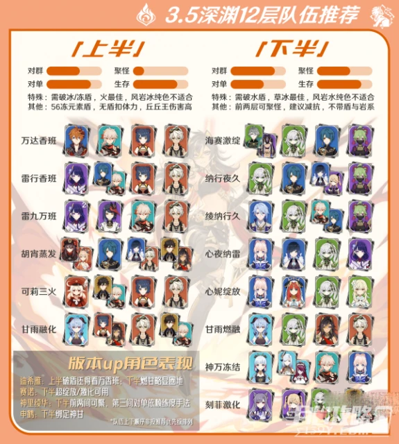 《原神》3.5深淵12層陣容推薦攻略