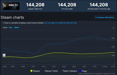 《生化4RE》玩家數再創新高 近14萬5千人同時在線