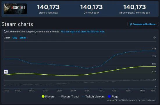 《生化4RE》破系列記錄!Steam在線玩家數超14萬