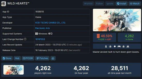 輸給《怪獵》了?《狂野之心》在線玩家數僅千人