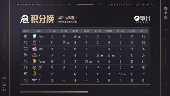 PCL2023春季賽第二周賽程回顧 PeRo戰隊絕地反擊奪桂冠