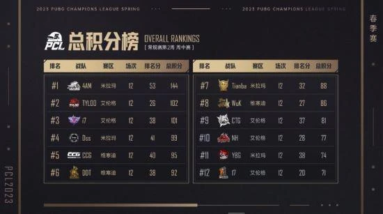 PCL2023春季賽第二周賽程回顧 PeRo戰隊絕地反擊奪桂冠