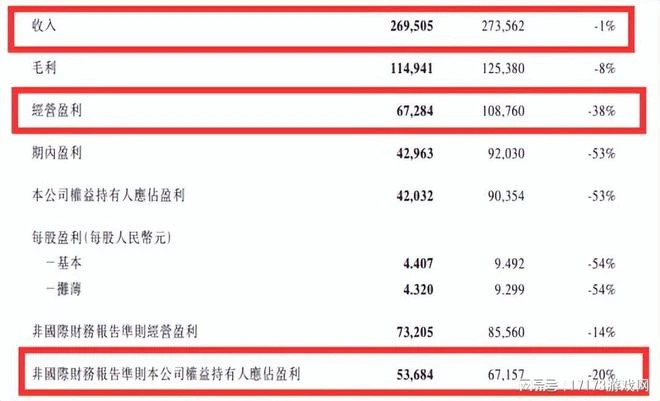 騰訊2022年財報出爐，為股東少賺了81億，但員工人均年薪超百萬？