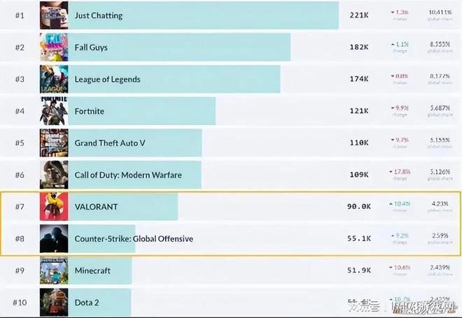 2023年，LOL還能重回巔峰嗎？拳頭樂觀表示未來可期！