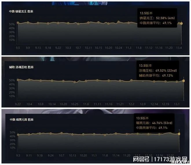 LOL正在蒸蒸日上?遊戲問題層出不窮,設計師專注挖墳