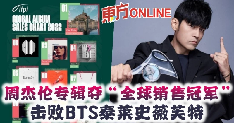 周杰倫專輯奪「全球銷售冠軍」　擊敗BTS泰萊史薇芙特