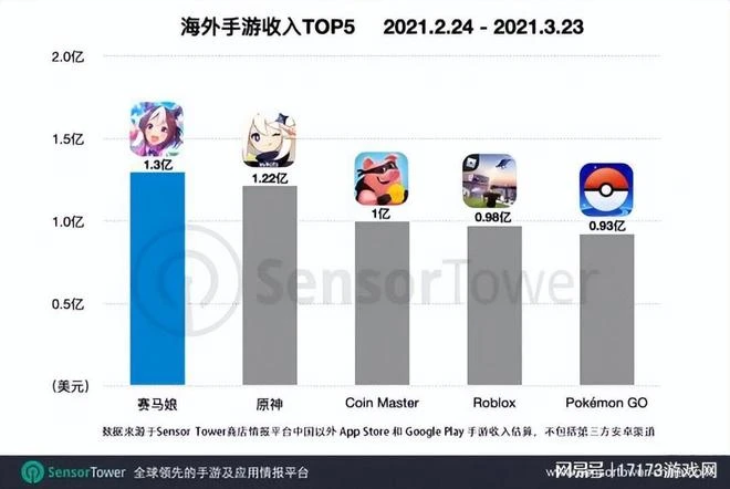 在日本屠榜166天，一年賺10億美元！這麼牛逼的小姐姐也有版號了