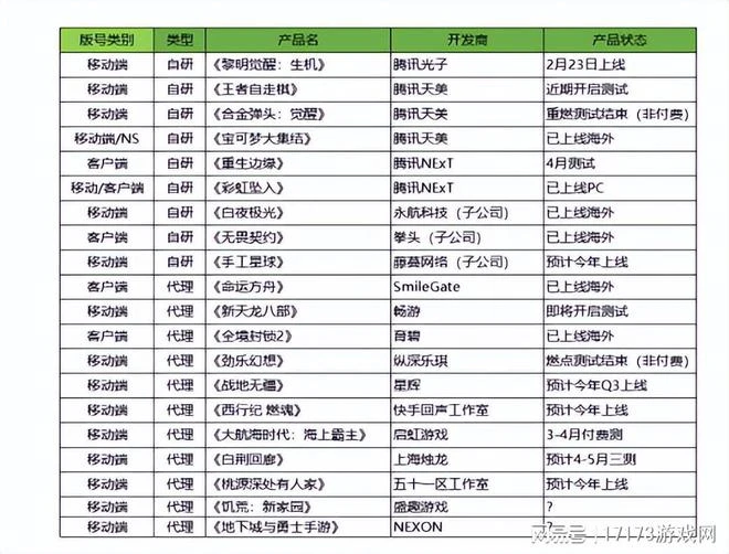 去年新游全部撲街，今年騰訊還能王者歸來嗎？