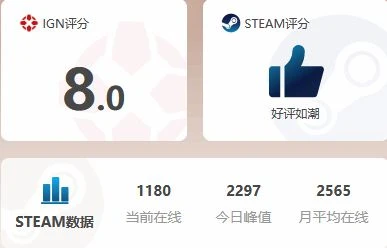 不玩熱門玩「降級版」 《生化8》現優惠50%