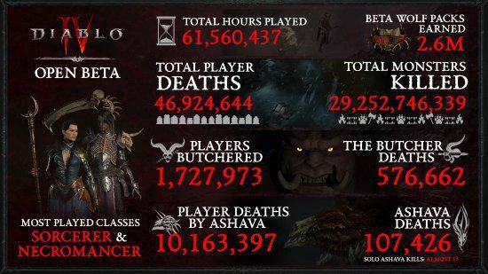 晨報|E3遊戲展宣布取消！《暗黑4》公測創紀錄