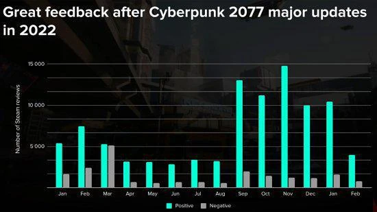 賺麻了 憑《邊緣行者》2022年CDPR營收創歷史第二