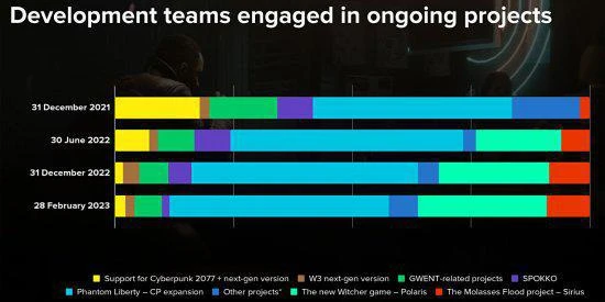 賺麻了 憑《邊緣行者》2022年CDPR營收創歷史第二