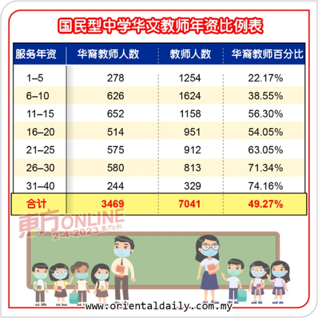 越來越少年輕人願當華文老師　陳大錦：年輕師資占比僅22%