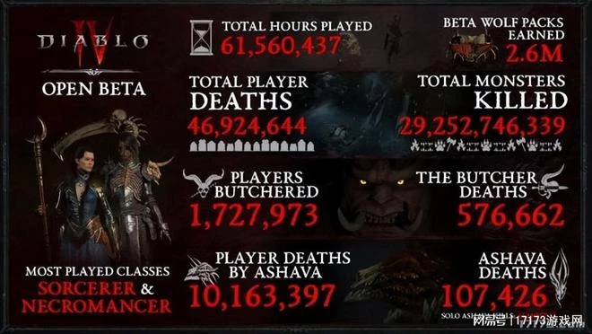 暗黑周報：《暗黑破壞神4》公測創紀錄，遊戲時間超6000萬小時