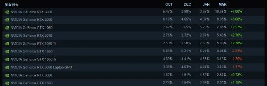 Steam硬體調查：3060異軍突起 10%占有率位居榜首