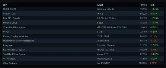 Steam硬體調查：3060異軍突起 10%占有率位居榜首