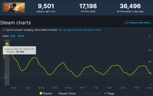 崩潰也要玩？《TLOU》是索尼Steam同游數第4高遊戲