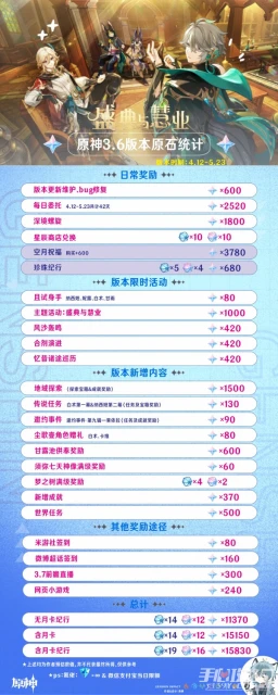 《原神》3.6版本可獲得原石數量統計攻略