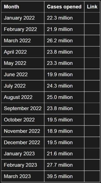 CS2的影響力!CSGO三月開箱近4千萬 消費超1億美元
