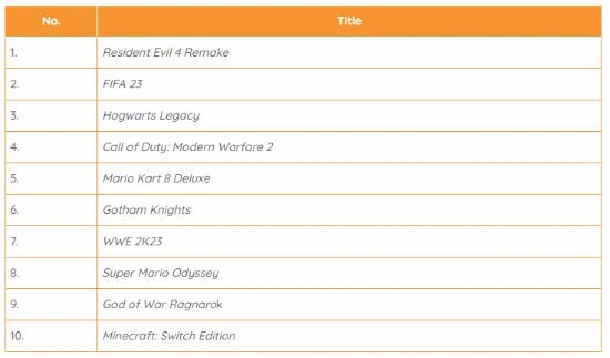 《生化4重製版》英國銷量下降了69% 但仍排第一