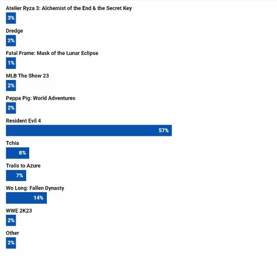 外媒投票三月最喜歡的遊戲 《生化4RE》壓倒性第一