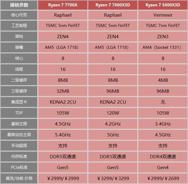 銳龍7 7800X3D首測:3299元功耗80W 遊戲幀數吊打13900K