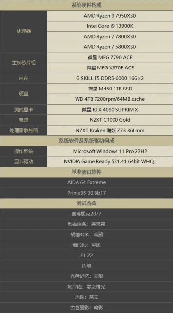 銳龍7 7800X3D首測：3299元功耗80W 遊戲幀數吊打13900K