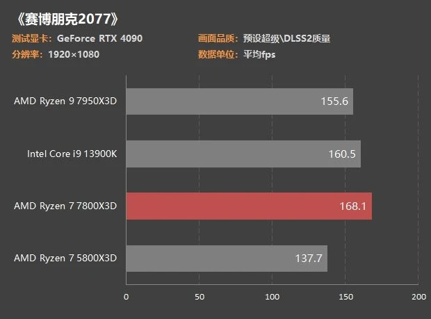 銳龍7 7800X3D首測：3299元功耗80W 遊戲幀數吊打13900K